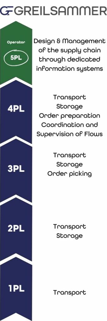 5PL solutions by Greilsammer Design & Management of the supply chain through dedicated information systemsTransport storage coordination and supervision of flows